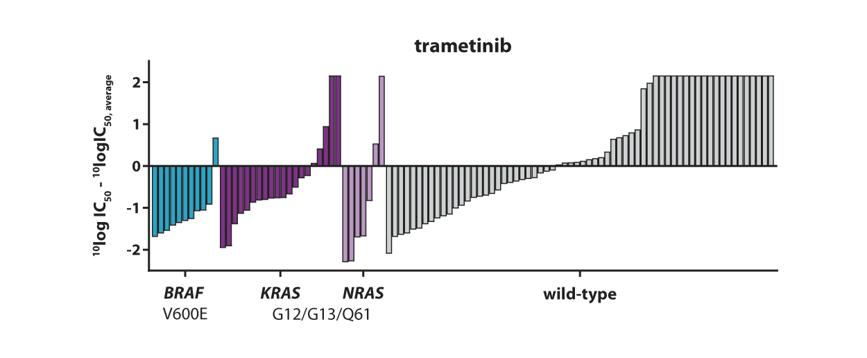 Trametinib