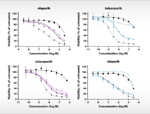 Compound profiling in PARP inhibitor-resistant cancer cell lines